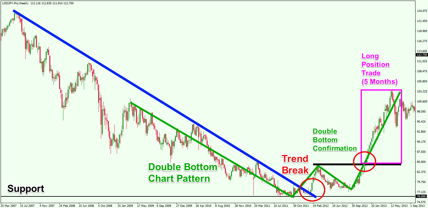 Position Traders Strategy