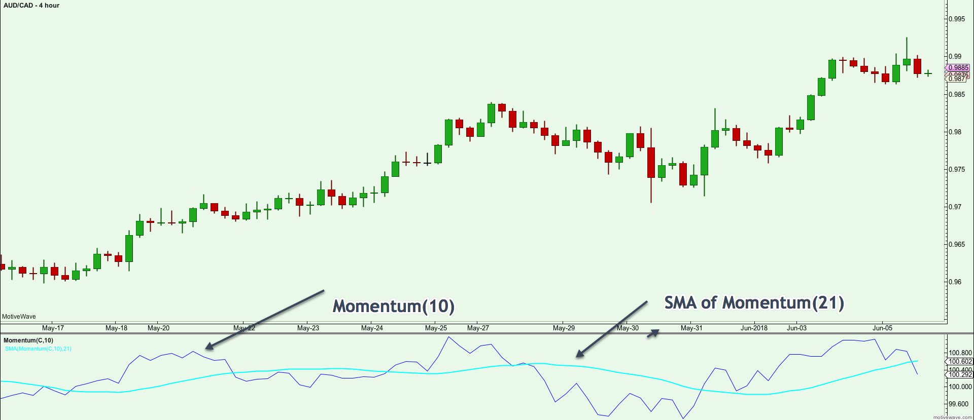 Understanding And Trading With The Momentum Indicator Forex Training 