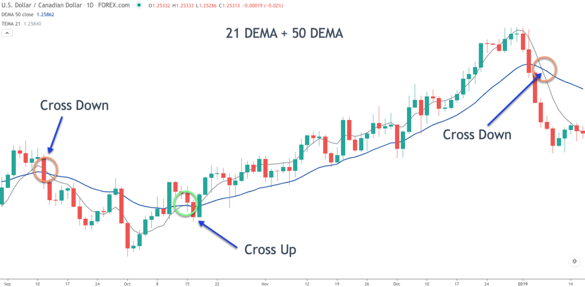 Double Exponential Moving Average DEMA Indicator Forex Training Group