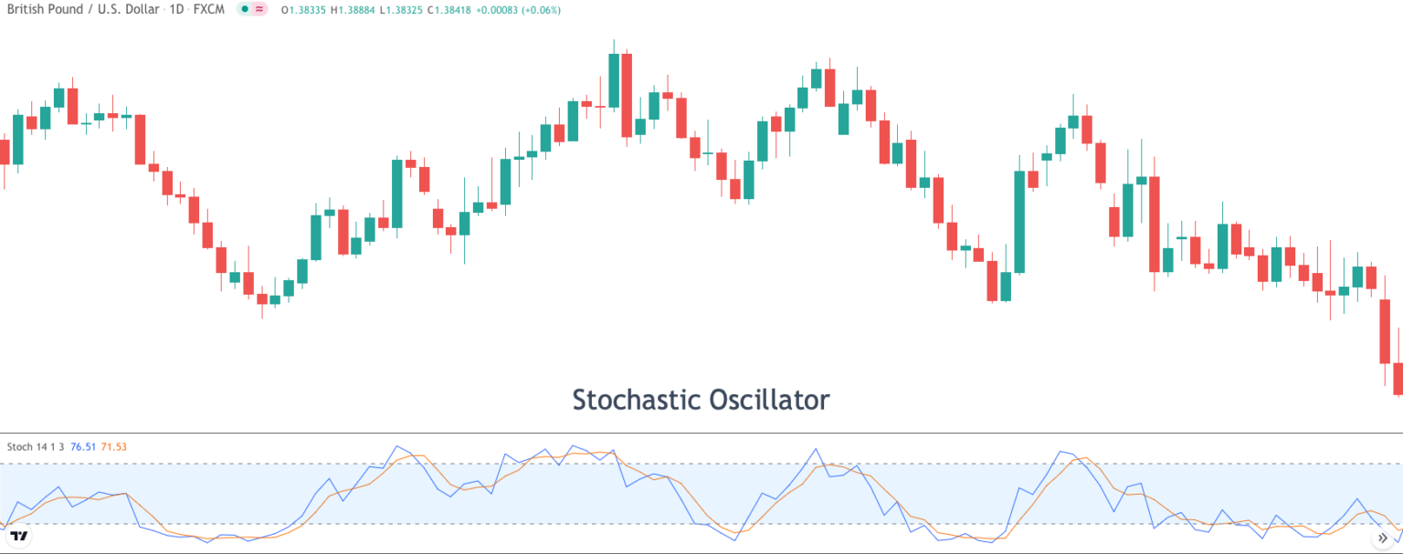 Stochastic Oscillator Forex Training Group