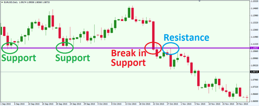 EURUSD Support Becomes Resistance