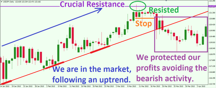 How to Trade Support and Resistance in the Forex Market - Forex ...