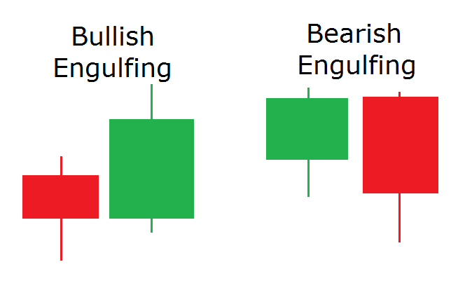 Bullish Engulfing and Bearish Engulfing