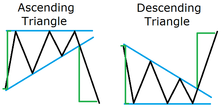Forex Ascending Triangle, Descending Triangle