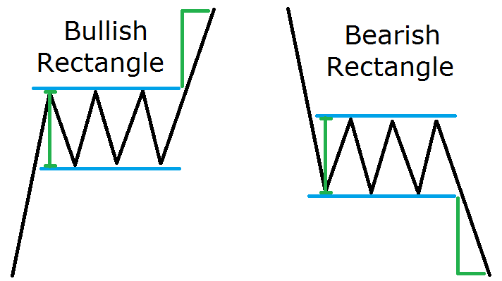 Forex Rectangles