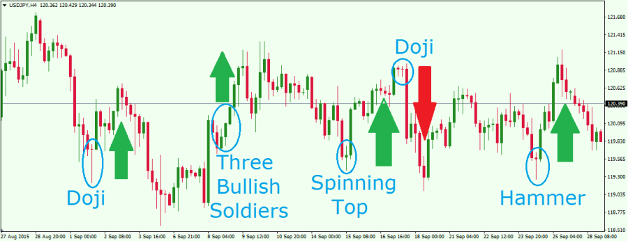 Most Powerful Japanese Candlestick Patterns In Forex Trading 2359