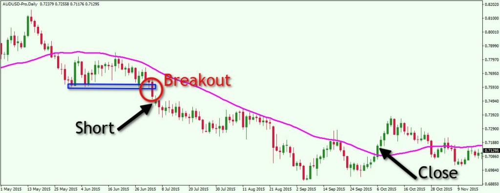 AUDUSD Breakout Trading Strategy