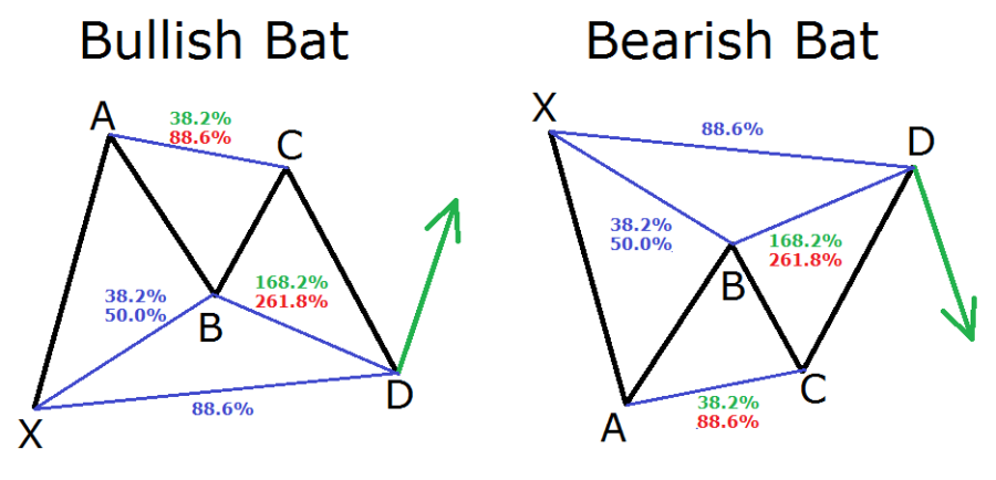 A Guide to Harmonic Trading Patterns in the Currency Market - Forex ...