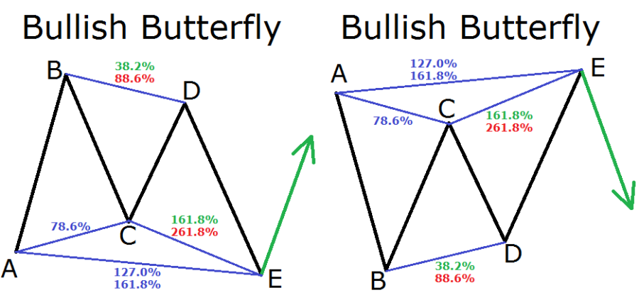 Butterfly Harmonic Pattern - Forex Training Group