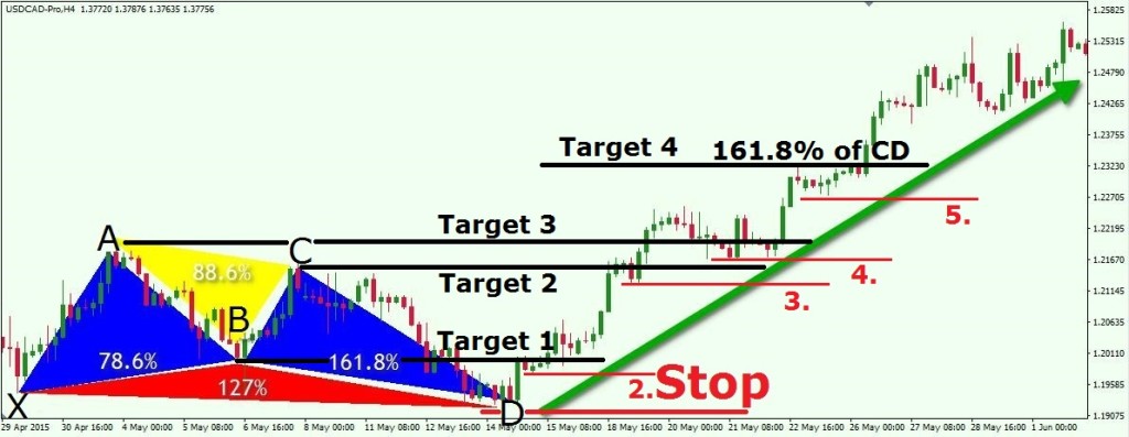 Butterfly on USDCAD + 5 Stop Loss + Targets H4