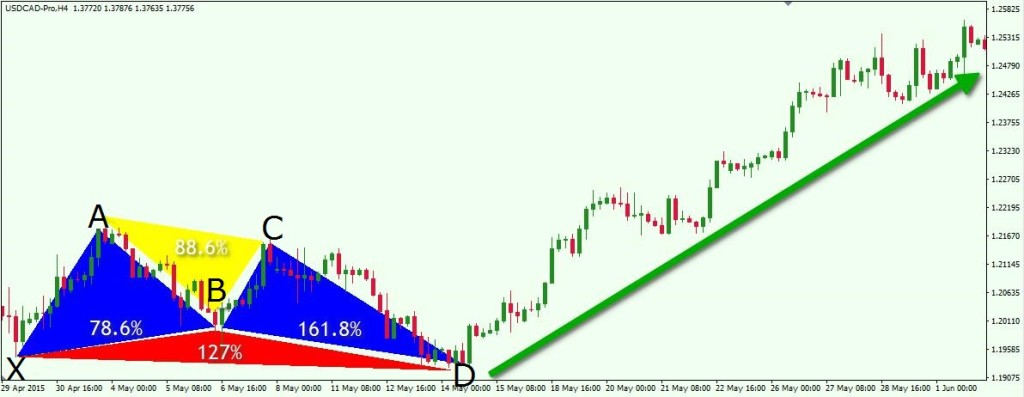 Butterfly on USDCAD H4