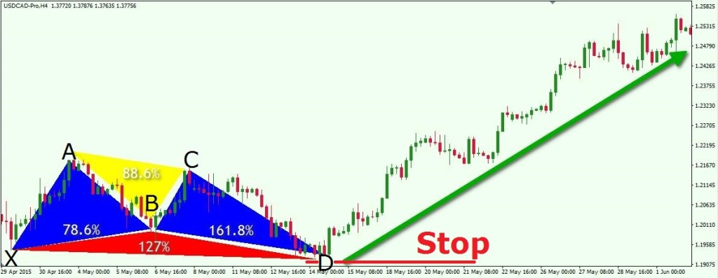 Butterfly on USDCAD + Stop Loss H4