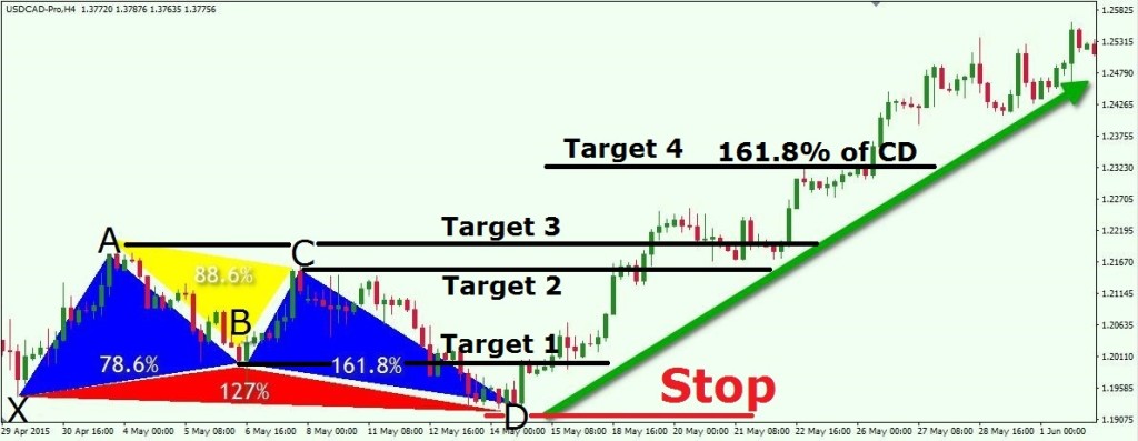 Butterfly on USDCAD + Stop Loss + Targets H4