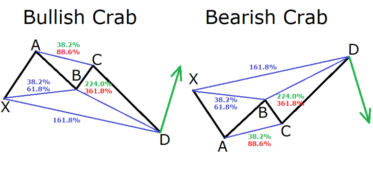 A Guide To Harmonic Trading Patterns In The Currency Market - Forex ...