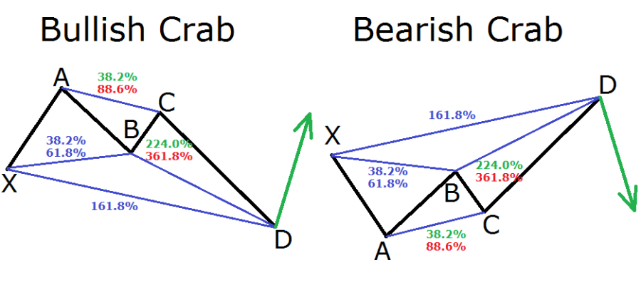 A Guide to Harmonic Trading Patterns in the Currency Market - Forex ...