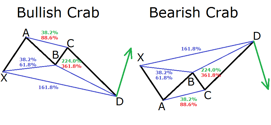 Crab Harmonic Pattern