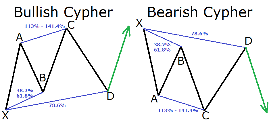Cypher Harmonic Pattern