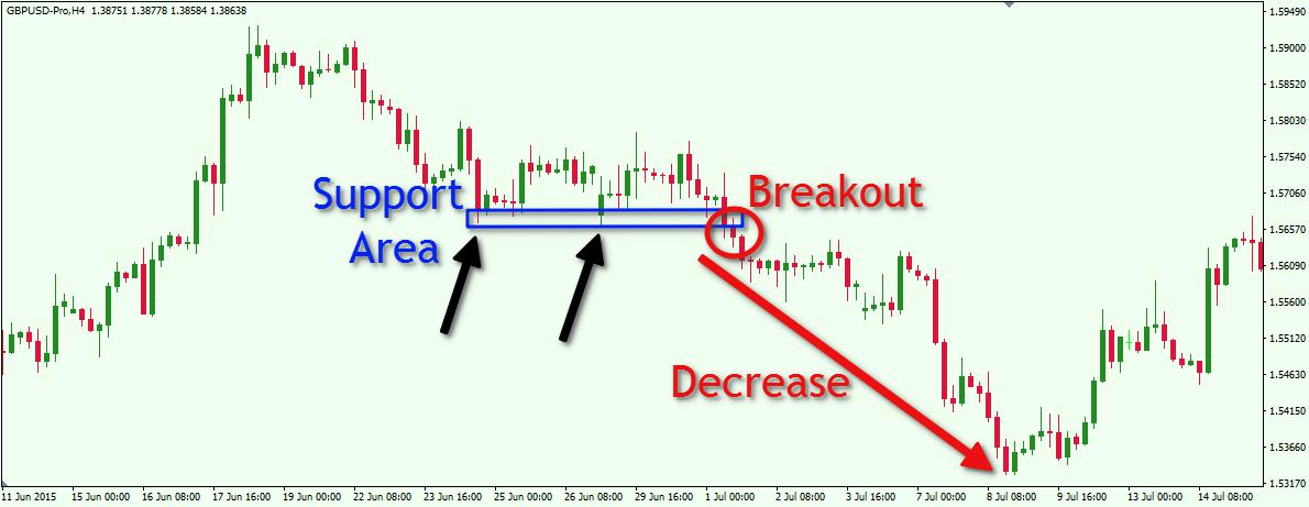 A Step by Step Guide to Trading Breakouts in Forex - Forex Training Group