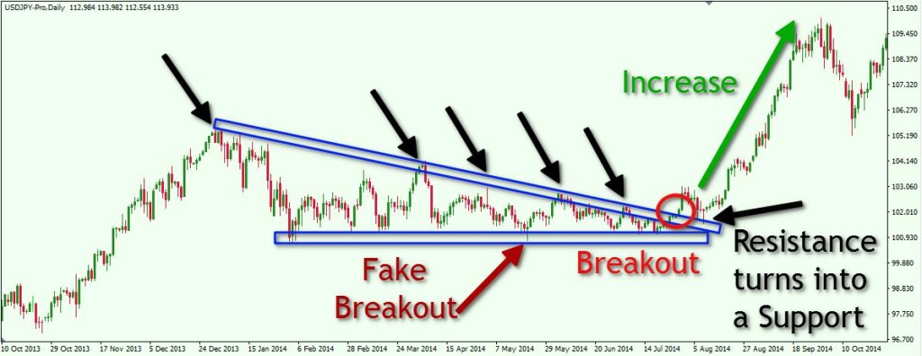 USDJPY D1 Descending Triangle + Breakout