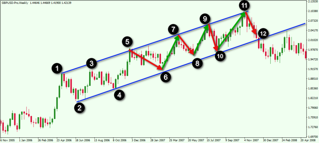 Elliott Wave Parallel Trendline