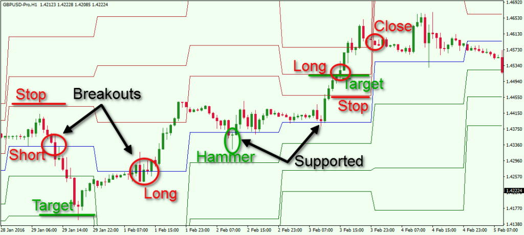 GBPUSD Pivot Points Trading with Price Action