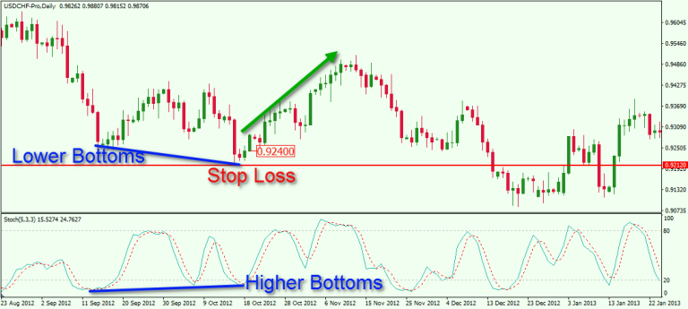 td ameritrade bearish credit stop loss thinkorswim