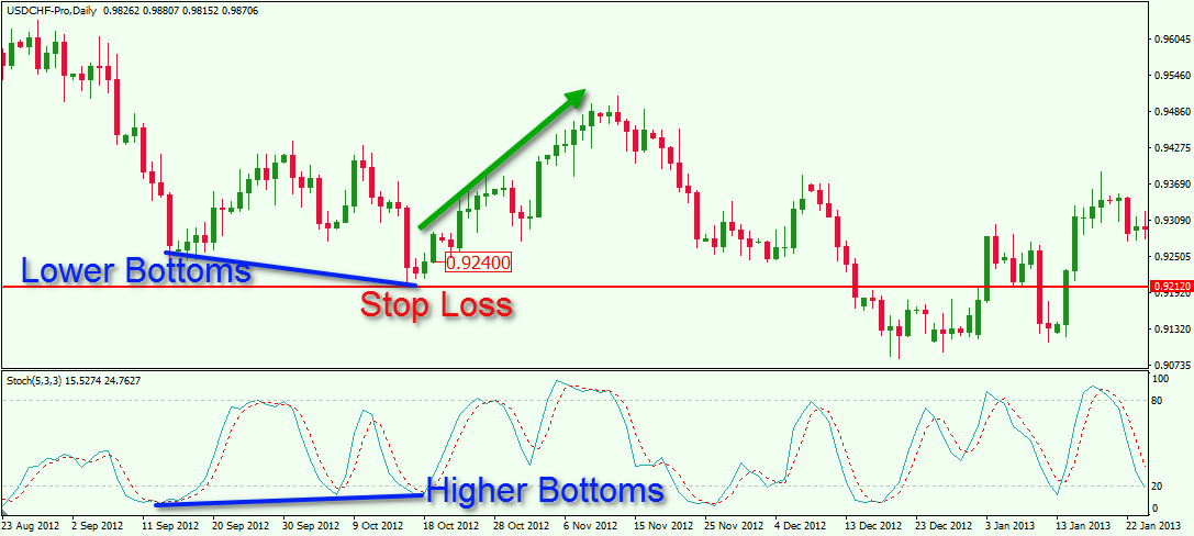 USDCHF D1 Stop Loss on Divergence