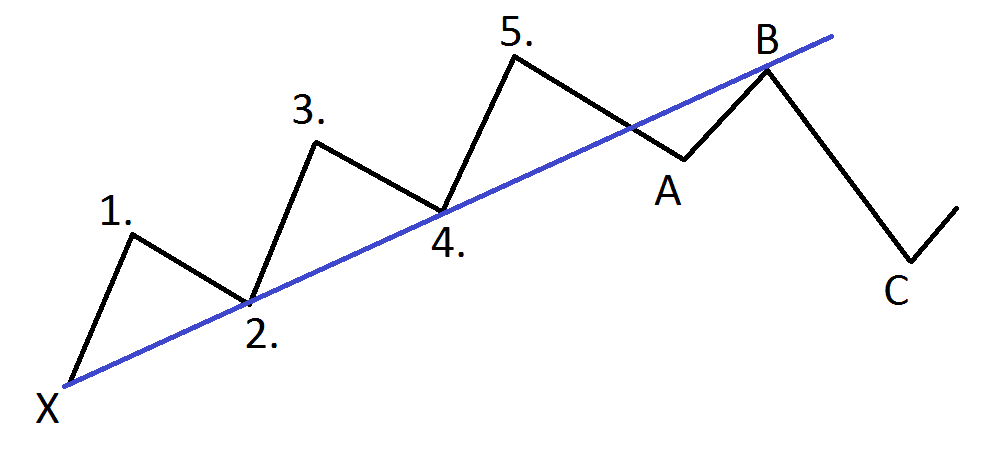 Elliott Wave Theory 3 corrective moves