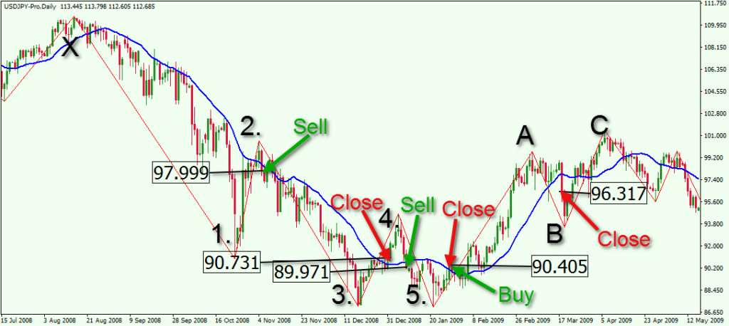 USDJPY Elliott Wave Trading + Zig Zag + Fibonacci + 20-period SMA