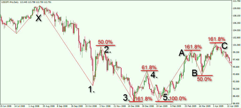 USDJPY Elliott Wave Trading + Zig Zag + Fibonacci Retracement