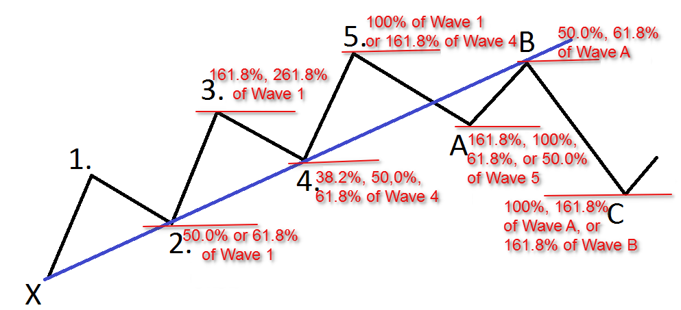elliott wave and fibonacci retracement forex