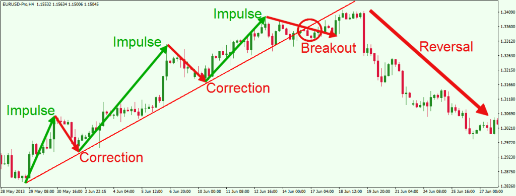 Correction of forex pairs