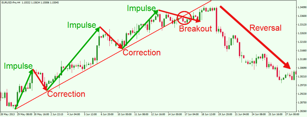 How to Identify and Trade with the Trend in Forex - Forex Training Group