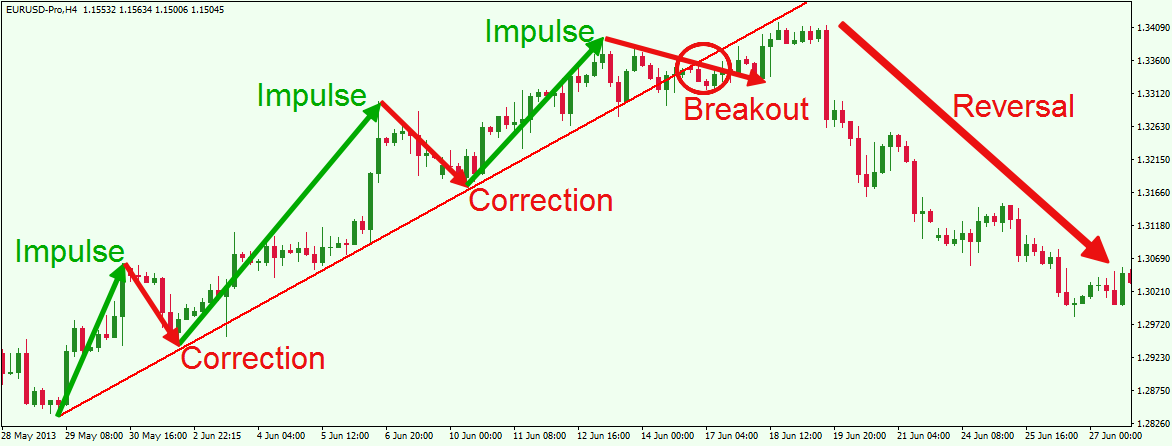 How to identify trend in forex trading