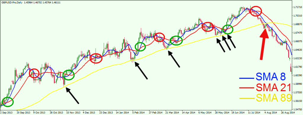 Anatomy Of Popular Moving Averages In Forex Forex Training Group - 