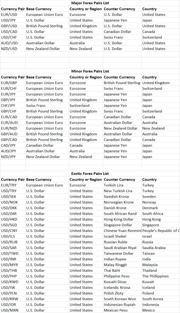 forex majors minors and exotics