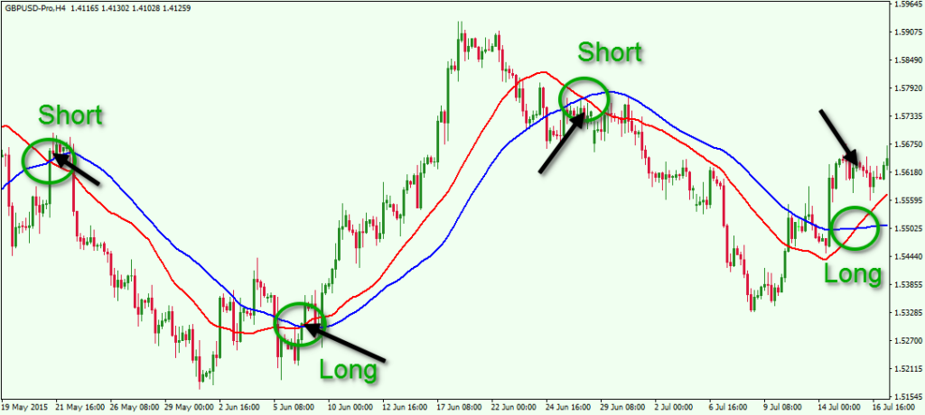 moving average crossover strategy forex untung