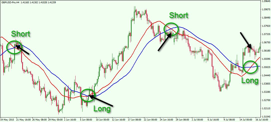 Exponential Moving Average – Talking Points: