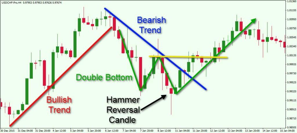 forex technical levels