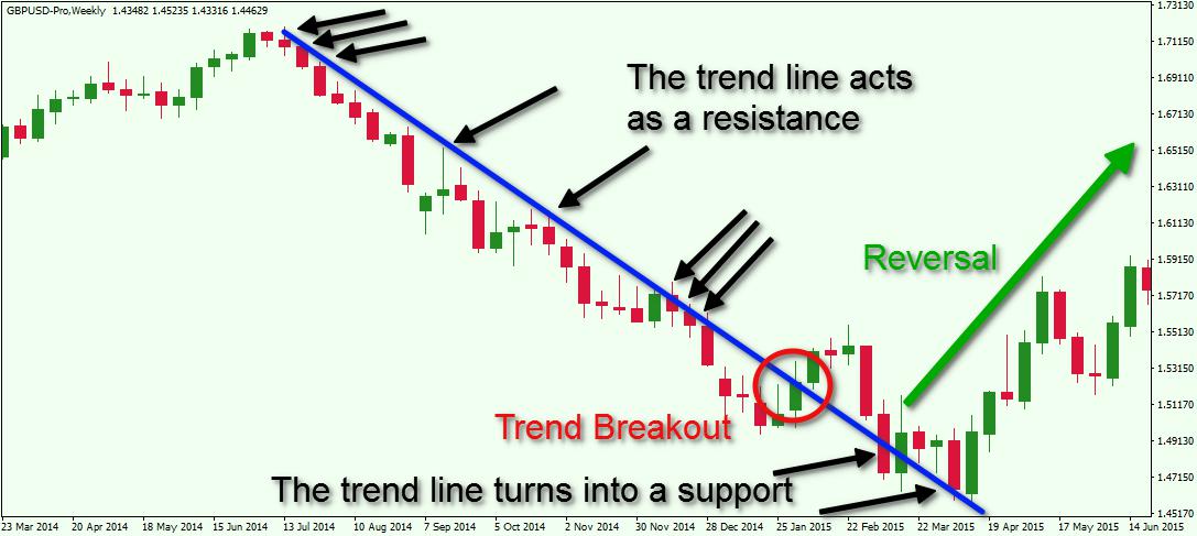 How to technical analysis forex