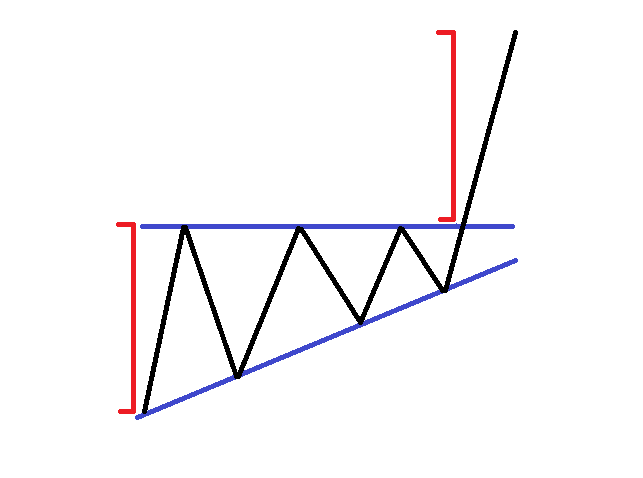 Ascending-Triangle-Pattern