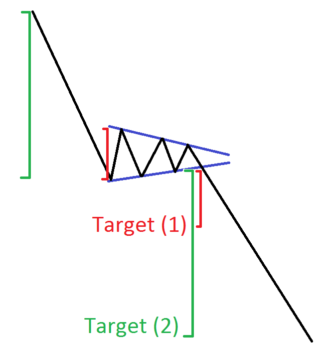 Expanding triangle forex