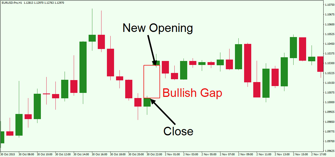 forex trading strategy on gap