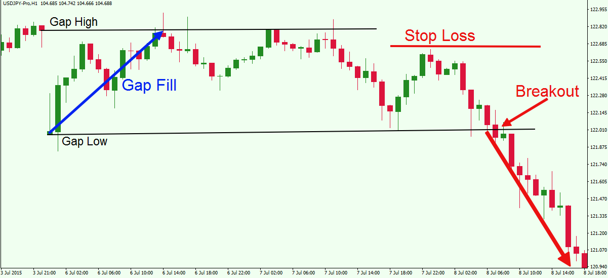 the gap in the forex chart