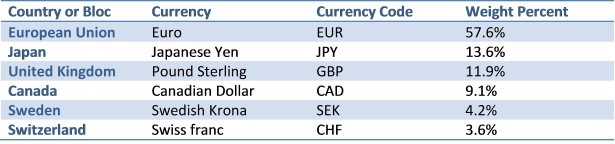 Table 2 - A table listing the six current components of USDX