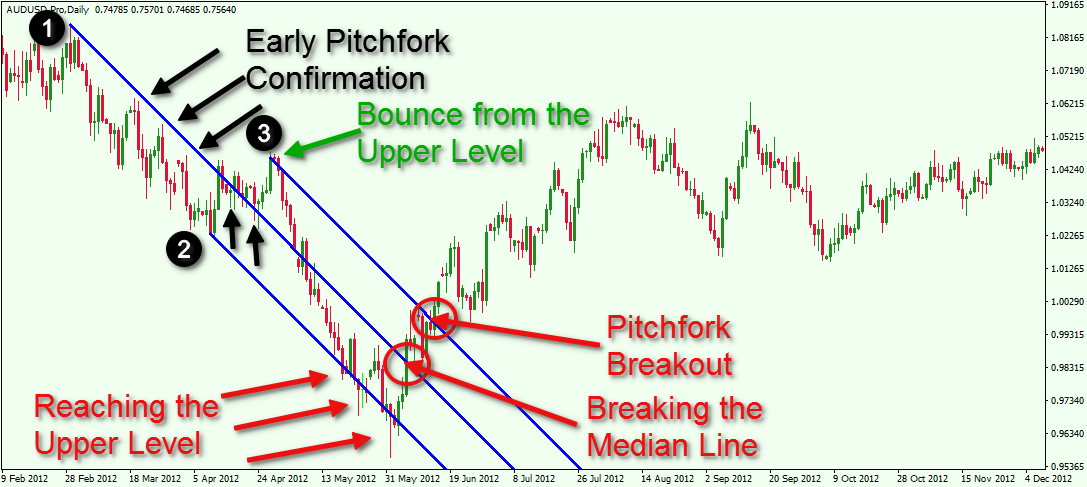 Forex trading by pitchfork nio stock in 2025