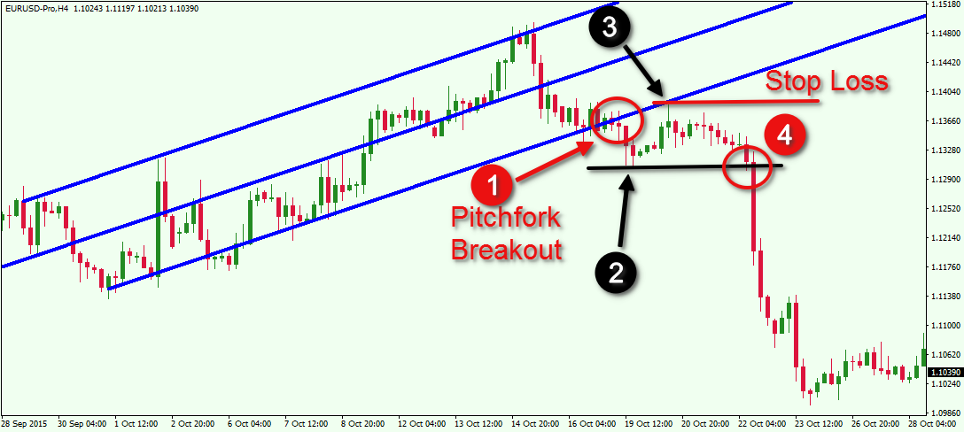 EURUSD Breakout Pitchfork Trading Strategy