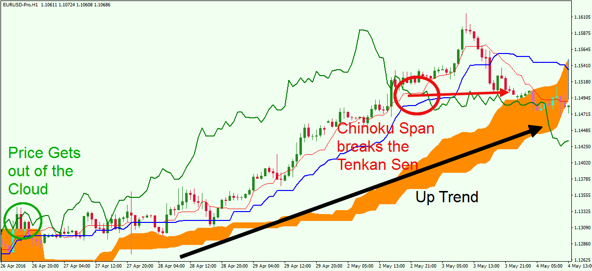 Ichimoku-Cloud-Trading-System-Cloud-Chinoku-Span-Tenkan-Sen-Trading-Strategy