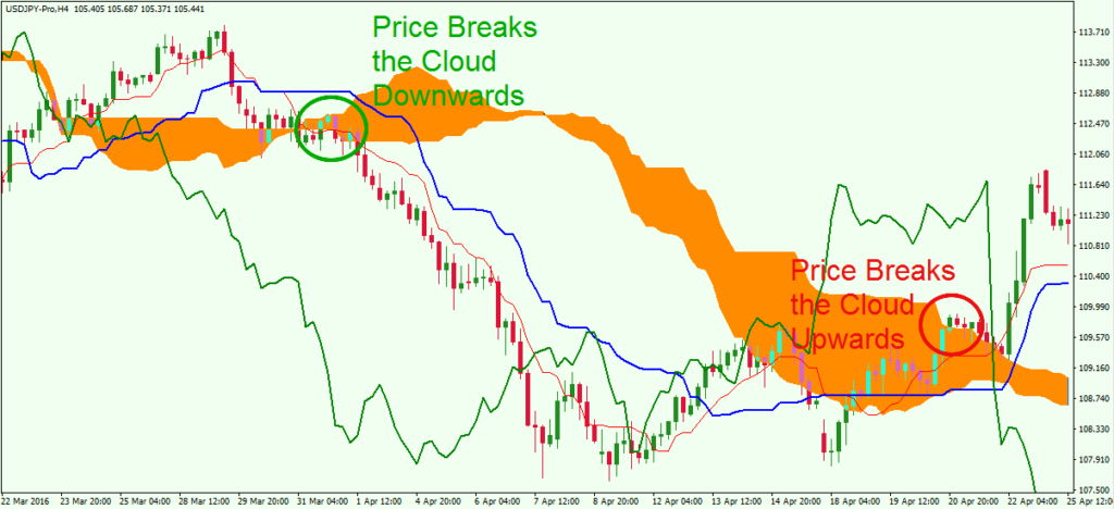 Ichimoku forex strategy best managed forex accounts review