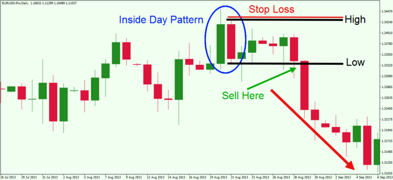 Master the Simple Inside Bar Breakout Trading Strategy - Forex Training ...